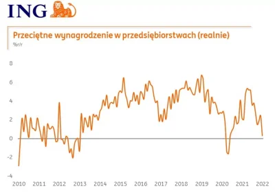 PowrotnikPolska - Sytuacja na rynku pracy nadal napięta. Płace w górę o 9,5 proc. r/r...