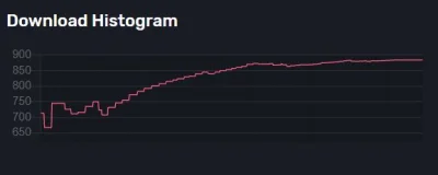 HellsAmbassador - @Ekologiczny79: Zobacz, download rośnie z czasem? Podpiąłem z cieka...