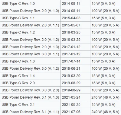 wykoptosciek - @mathix: format wtyczki "USB-C" jest standardem, ale technologia jest ...