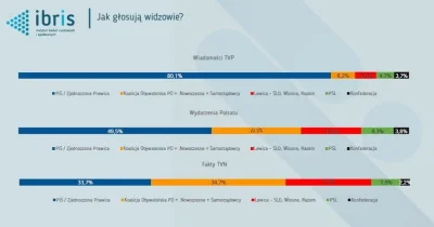 Willy666 - @manti66: elektorat PiS doskonale wie co to TVN