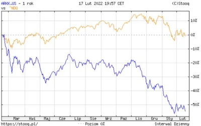 DJ007 - @Kris10: Jej linia kapitału na tle nasdaq za ostatni rok