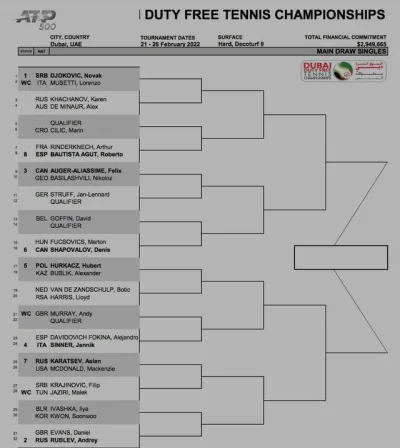 Szymas1234576847456 - Drabinka do turnieju ATP 500 w Dubaju.

Niestety trudne wylos...