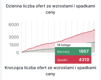 studentskyyy - W ciągu 5 dni przybyło w Warszawie 270 ofert spadkowych cen mieszkań i...