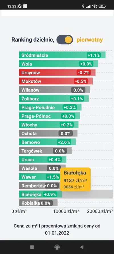 KakaowyTaboret - @studentskyyy to czemu średnia cena za metr ciągle rośnie? 

Czy na ...