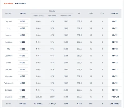 matwes - @heniuvelkarol: 15k brutto UoP odpowiada rocznie 216 483,52 PLN kosztu praco...