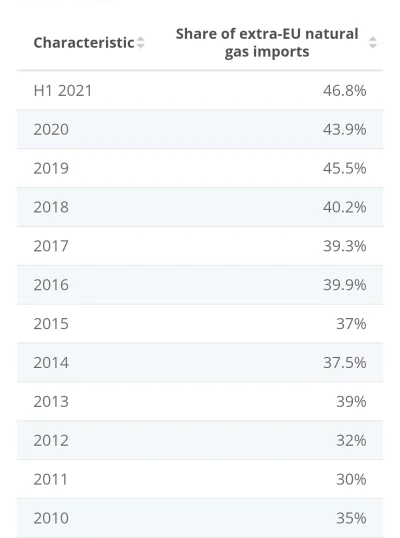 konradpra - @markus-92: EU importuje 45% gazu z Rosji.
Nie wiem skąd Ci się wzieło 7...