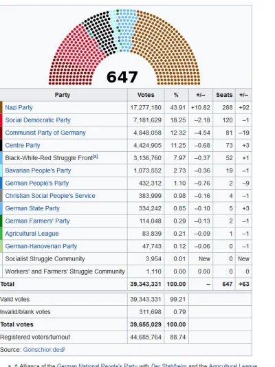 ziomislaw-paliblant - > akurat Hitlera popierała większość

@gabrysr1997: prawie 44...