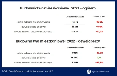 affairz - Deweloperzy już ograniczają podaż, zapomnijcie o złotej 44 po 5k z metra #n...