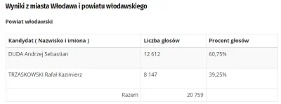 Widur - Chciałbym zobaczyć jak się rozkładały głosy w wyborach parlamentarnych i prez...