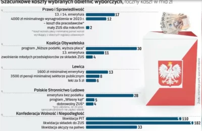 skromnychlopak - @speedi: Ciekawe jak policzył likwidację PIT i składek ZUS, według R...