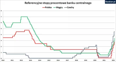 PowrotnikPolska - Węgrzy kontynuują cykl zacieśnienia polityki pieniężnej. Narodowy B...