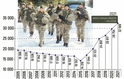konik_polanowy - Liczba kobiet w siłach zbrojnych Ukrainy 


#ukraina