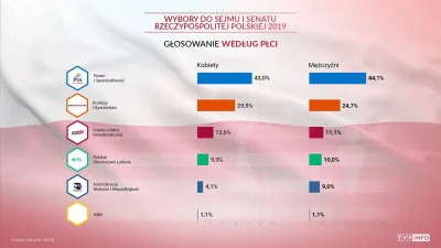 Sin- - @Scybulko: Tymczasem jak głosowali wyborcy według płci. Obecnie te proporcje b...