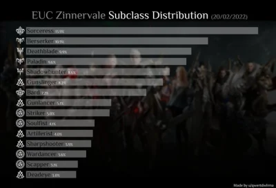 Krasparov - @booYa_CTD weź poprawkę na to że sorc i berserk sa niemiarodajni, bo kont...