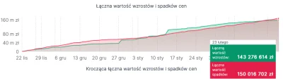 s.....y - Łączna wartość spadków zaczęła w końcu wyprzedzać wzrosty dla Warszawy. Nie...