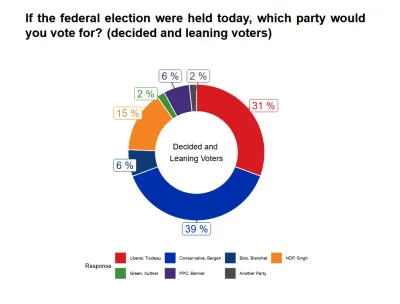 covid_duck - Justin Trudeau chyba zobaczył wyniki sondaży bo ogłosił właśnie zakończe...