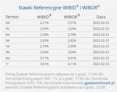 k.....o - Wibor 3m 3,50%
Wibor 6m 3,91% 

+0,02pp kazdy

#nieruchomosci #kredyth...