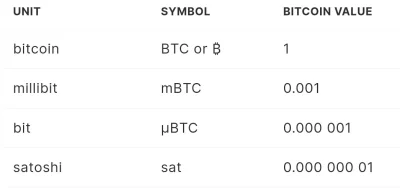 Balactatun - @Slaw12: mBTC kosztuje 152.71zł
Natomiast 100 satoshi 0.15 zł