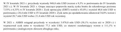 tyszcz - Wzrost zysku netto 111% w stosunku do rekordowego 2020
#asbis #gielda