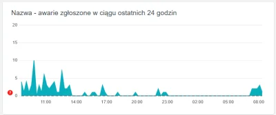 Kriter - @nazwapl_tk: masz człowieku oficjalny system. Znowu poczta leży.

SLA :DDD...