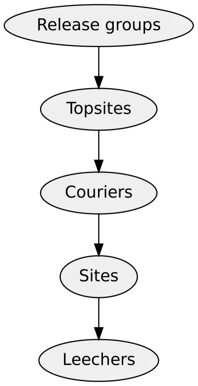 LlamaRzr - @Hedage: Topsite=/= torrent. Ale mniej więcej z topsajtów (a więc płatna r...