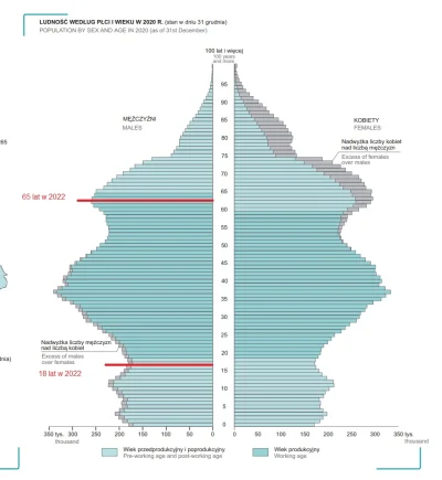 27er - Z tą demografią to nie do końca jest tak jak mówi, ponieważ DOKŁADNIE TAKI SAM...