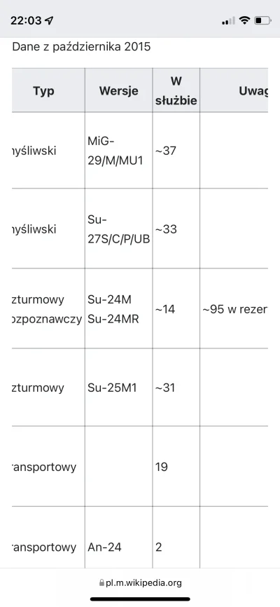 looki - Dlaczego Ukraina mając tyle lotnictwa (przynajmniej na papierze) tak niewiele...