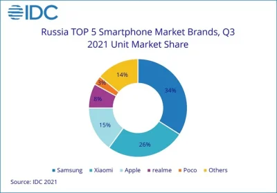 ruum - @kaente: Apple ma 15% rynku w smartfonach w Rosji