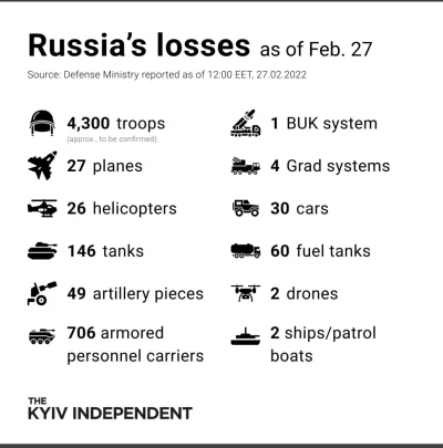 fajfik - Straty Rosji w inwazji na Ukrainę na dzień 27 lutego, według danych ukraińsk...