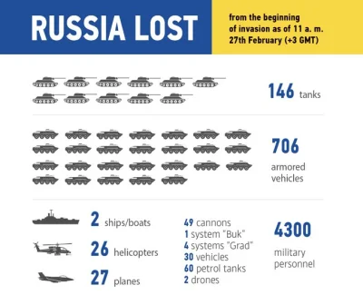 marekrz - #wojna #rosja #ukraina

straty Ruskich na godzinę 11-tą wg. źródeł ukraiń...