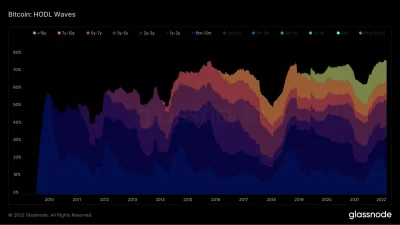 CzulyTomasz - A record 76.5% of all #bitcoin has not moved in at least six months. ht...