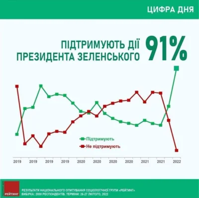 PerfekcyjnyMelancholik - Wykres poparcia dla prezydenta Zelenskiego.
#ukraina