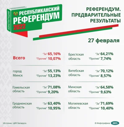 lukaszilol - > ❗️ 65.16% of citizens voted for amendments to the constitution of Bela...