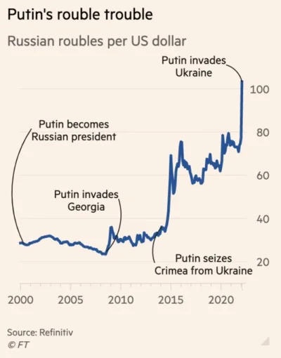 ROLAZ - taka prosta grafika pokazująca jak rosyjski Rubel tracił na wartości na przes...