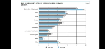 b4q - Pamiętacie te informacje, że Rosja zwiększyła rezerwy złota i walut na okoliczn...
