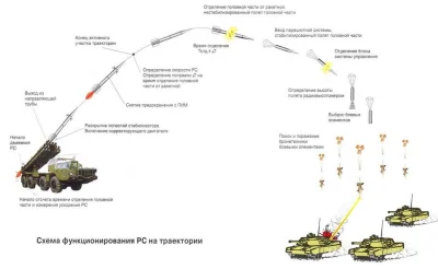 Pantokrator - Tu macie diagram, jak podobny system rakietowy (bo tu chyba jest Huraga...