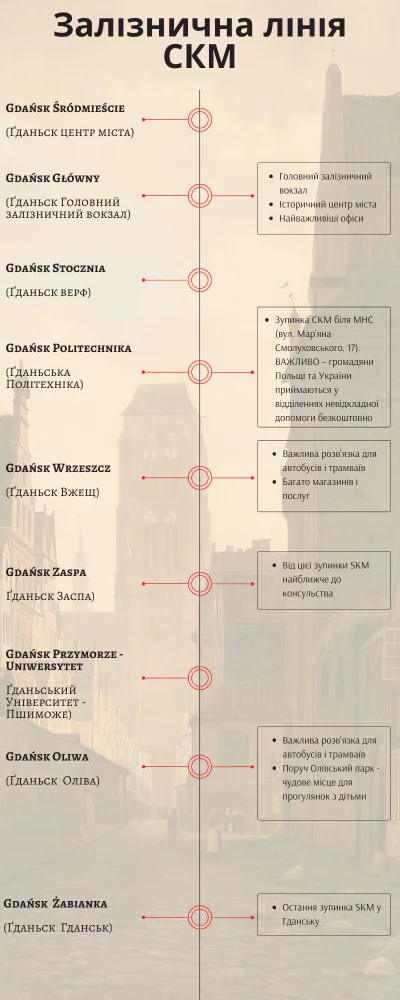 PrzewodniG - Kolejna infografika dla uchodźców - schemat SKM w Gdańsku i najważniejsz...