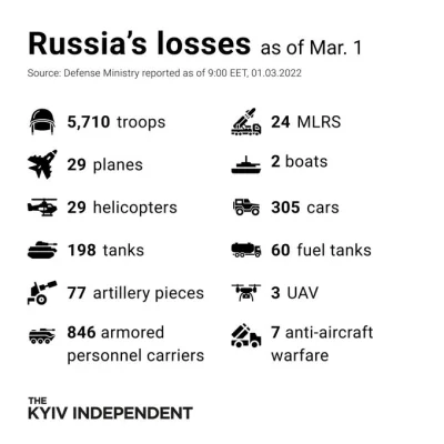 d.....s - "Kyiv Independent" publikuje grafikę dotyczącą rosyjskich strat w Ukrainie....