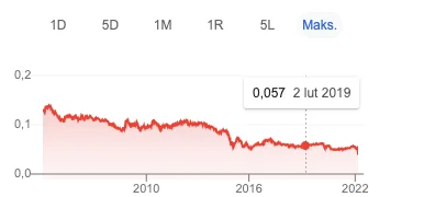 onea - @wojna: po 0,71 gr kupowałes to kiedy to było przed 1989? XD