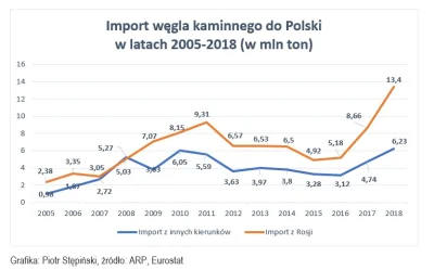 muckfods - Mowi koles ktory sam sprowadza rekordowe liczby wegla z Rosji.