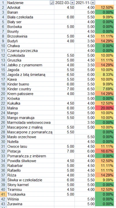 mtosny - Jako że dziś ostatni dzień karnawału (prawie jak #tlustyczwartek), to wpadłe...