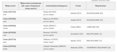 LITWIN - @Mojs: Według danych GUS w Polsce jest kilka (6) Chełmów.