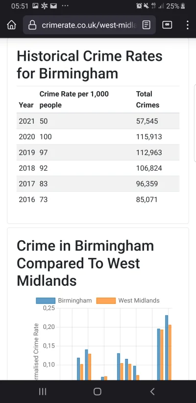 Disky - Masz crime level per 1000 z ostatnich lat z Birmingham w UK.
W Warszawie te ...