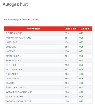 jano129 - @Beszczebelny: U mnie wczoraj gaz wywaliło na Orlen do kwoty 3,04 w 2 tygod...