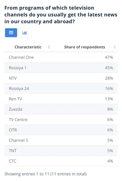 Bambii - @patryk747: wg tej listy to zbyt duza nie byla https://www.statista.com/stat...