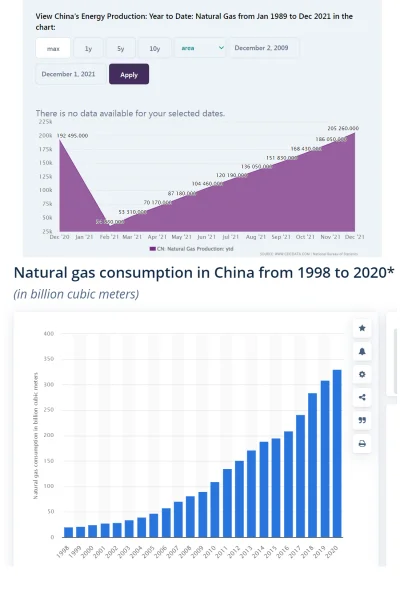 Morthgar - Sobie sprawdzam ile gazu produkują i importują Chiny. Konsumpcja to roczni...