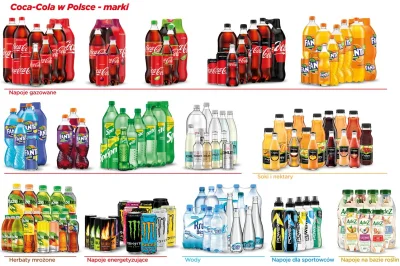 Greg36 - To nie tylko Coca-Cola tylko też inne produkty, tu lista marek Coca‑Cola HBC...