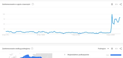 MirkobIog - Płyn lugola w google trends. 

Podkarpackie bez rigczu? Ziobro zaskocze...