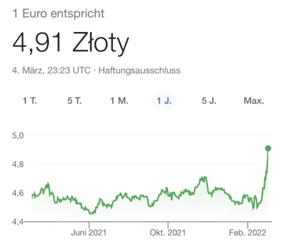DeutscheGesetze - Wrzucałem 14h temu, jak było po 4.86.
Takiego tempa się nie spodzie...