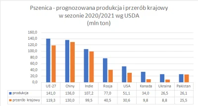 minvt - Z tą produkcją zbóż to bzdury. Rosja i Ukraina nie są głównymi dostawcami.